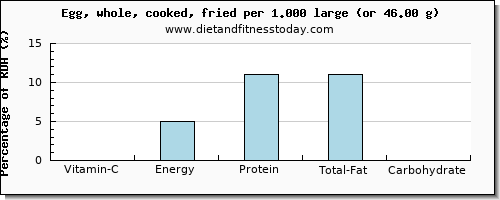 vitamin c and nutritional content in cooked egg